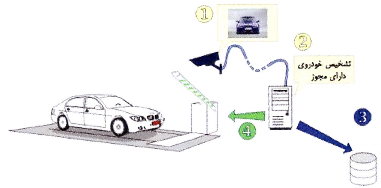 سیستم هوشمند کنترل تردد خودرو مبتنی بر تشخیص پلاک